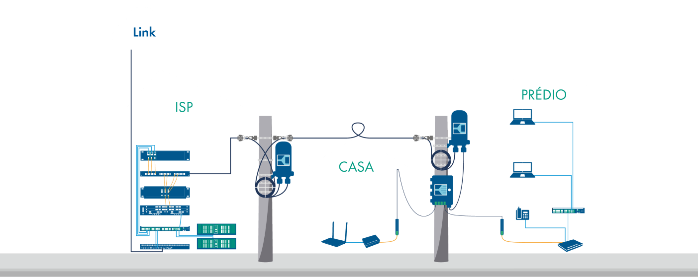 Equipamentos para toda rede de atendimento de fibra óptica